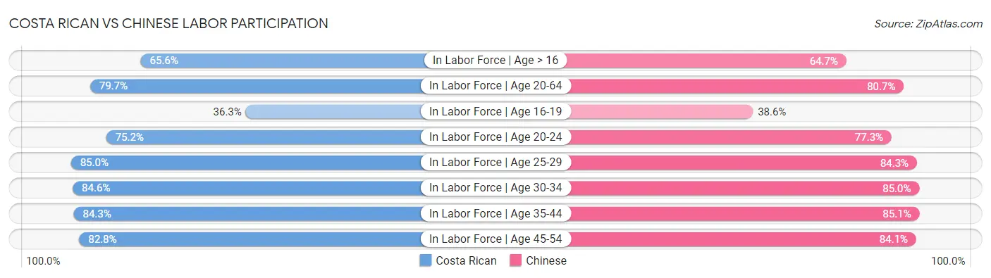 Costa Rican vs Chinese Labor Participation
