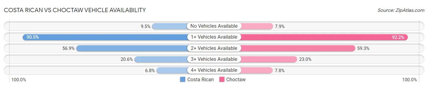 Costa Rican vs Choctaw Vehicle Availability