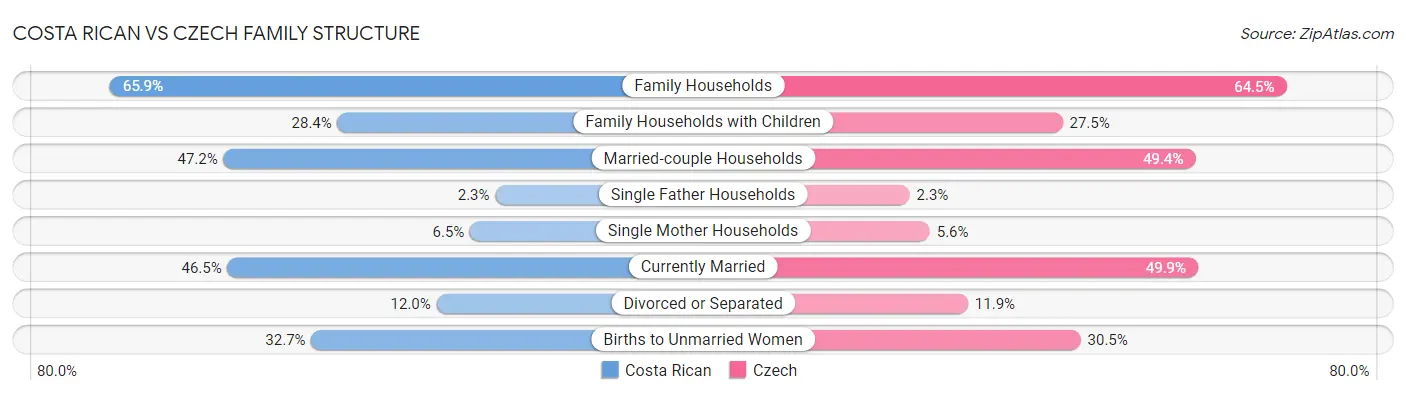 Costa Rican vs Czech Family Structure