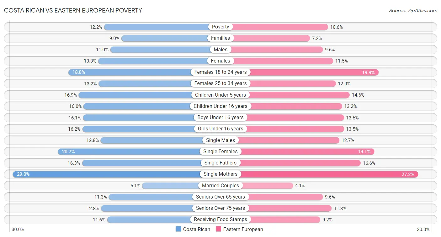 Costa Rican vs Eastern European Poverty