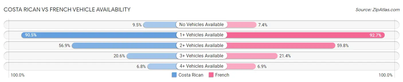 Costa Rican vs French Vehicle Availability