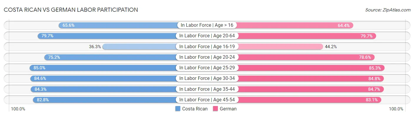 Costa Rican vs German Labor Participation