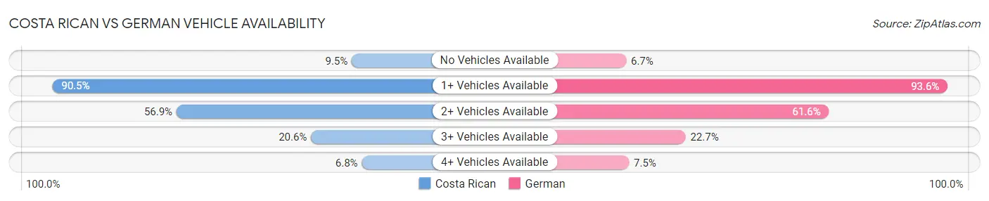 Costa Rican vs German Vehicle Availability