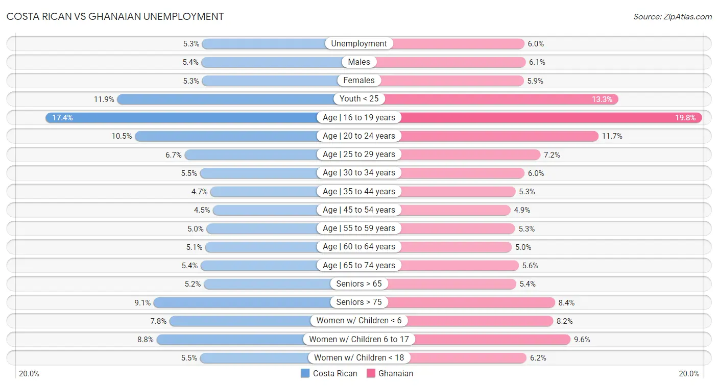 Costa Rican vs Ghanaian Unemployment