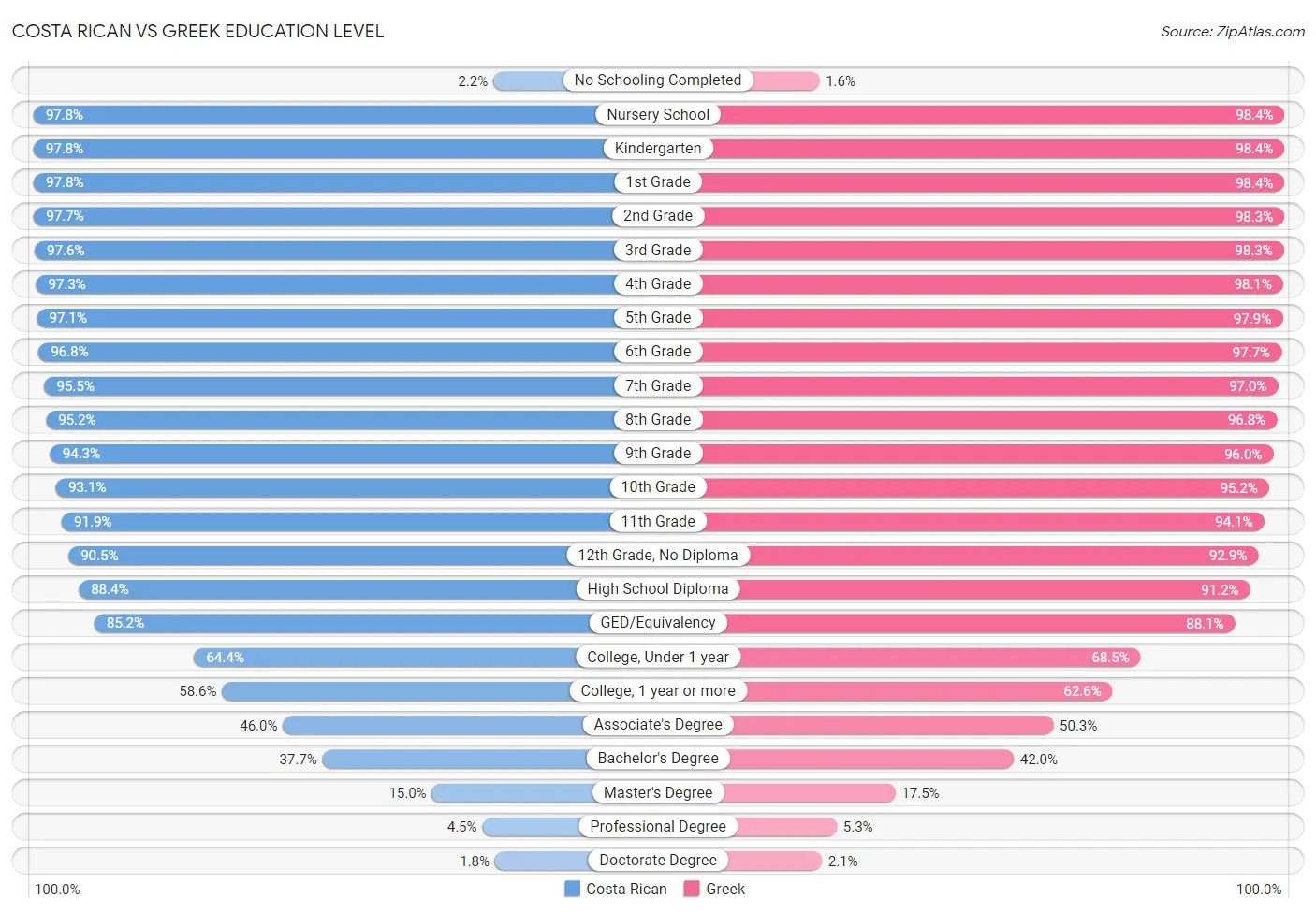 Costa Rican vs Greek Education Level