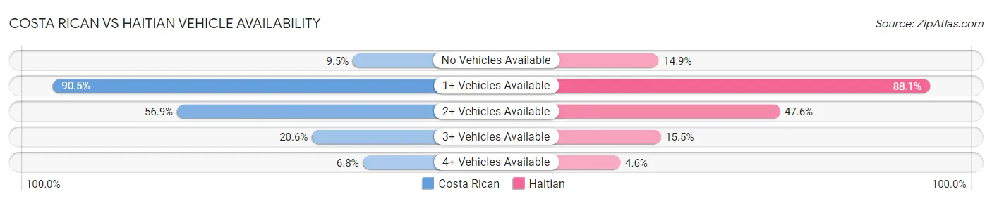 Costa Rican vs Haitian Vehicle Availability