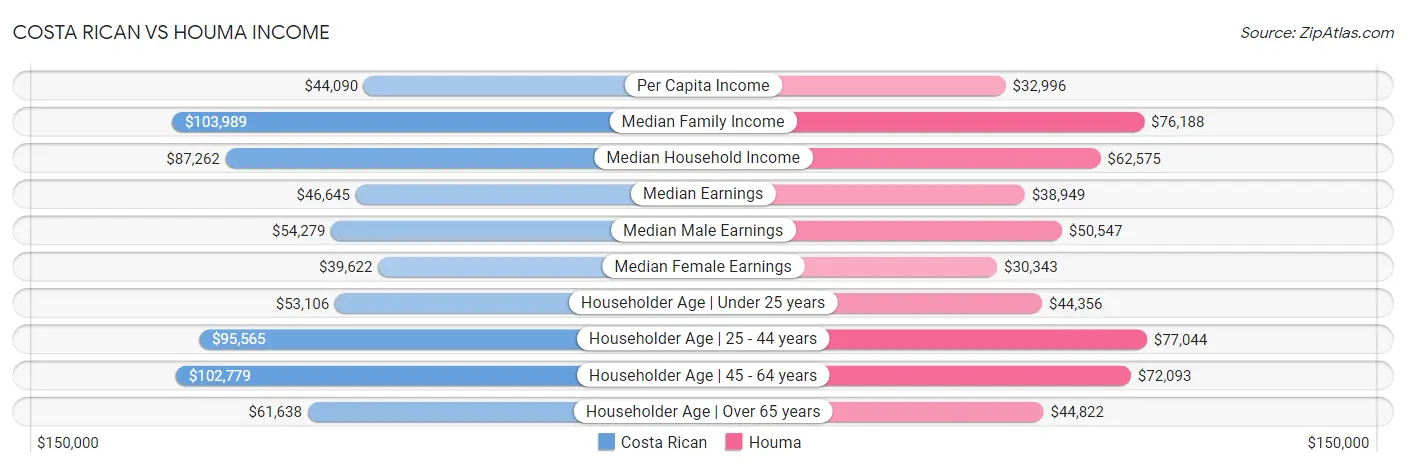 Costa Rican vs Houma Income