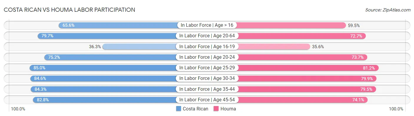 Costa Rican vs Houma Labor Participation