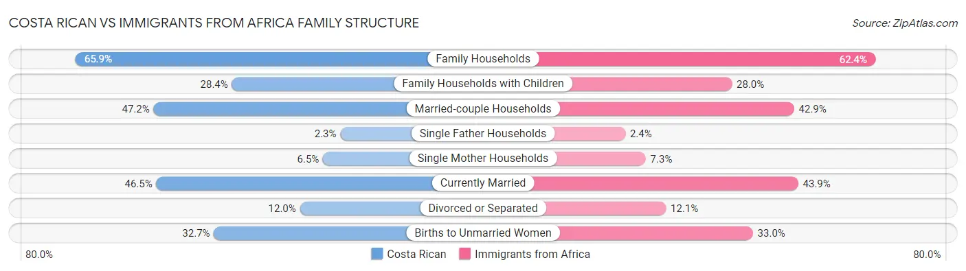 Costa Rican vs Immigrants from Africa Family Structure