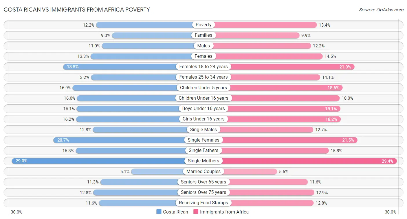 Costa Rican vs Immigrants from Africa Poverty