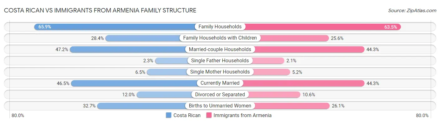 Costa Rican vs Immigrants from Armenia Family Structure
