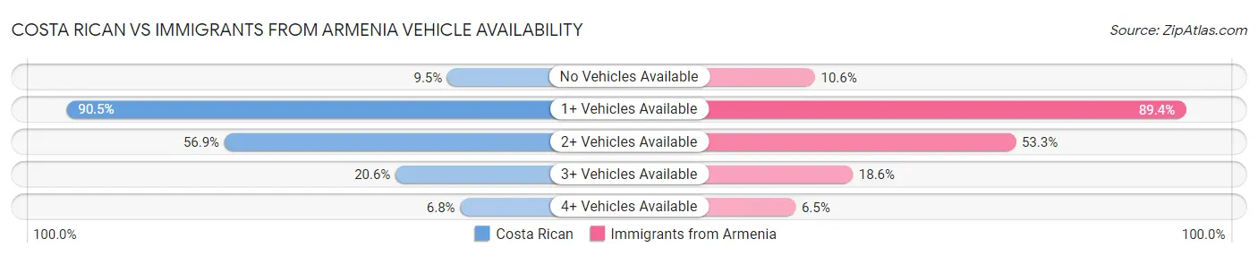 Costa Rican vs Immigrants from Armenia Vehicle Availability