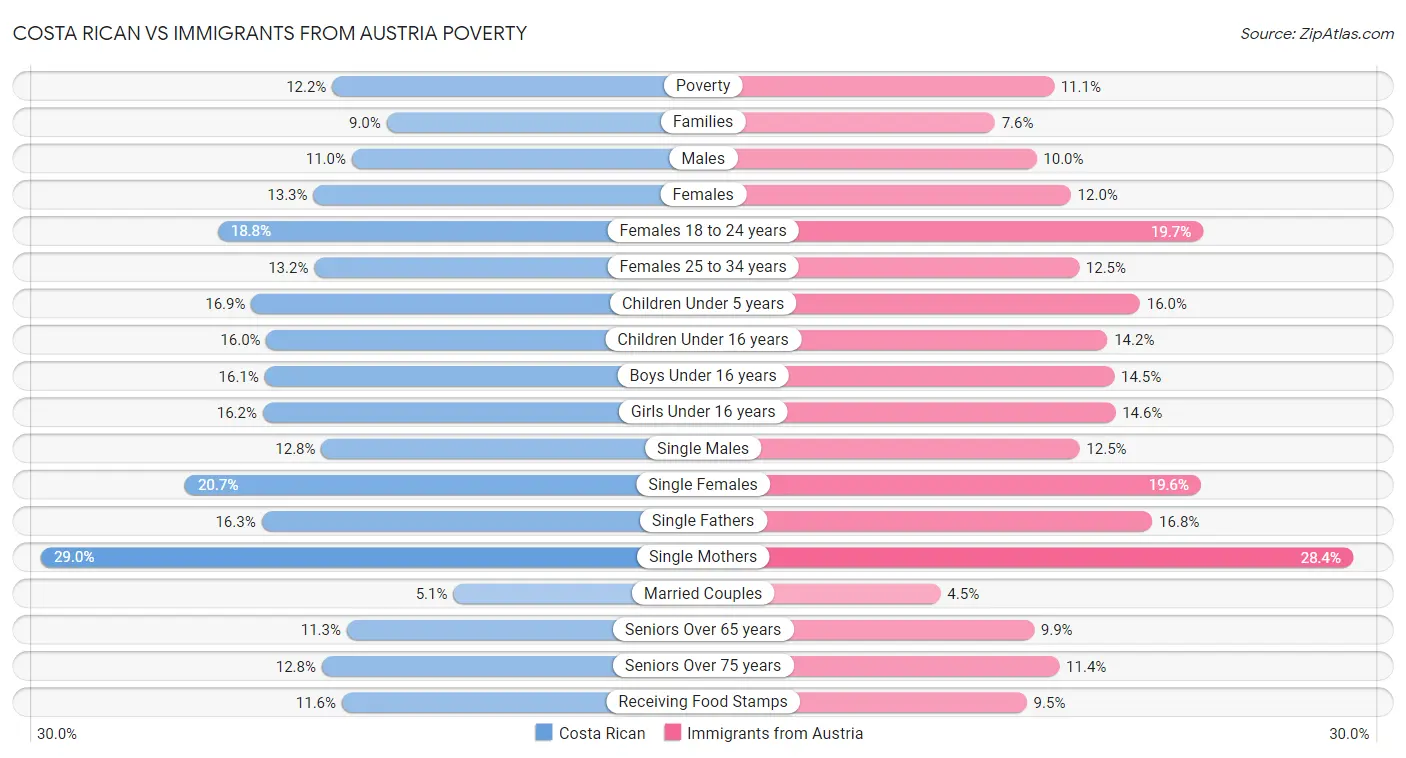 Costa Rican vs Immigrants from Austria Poverty