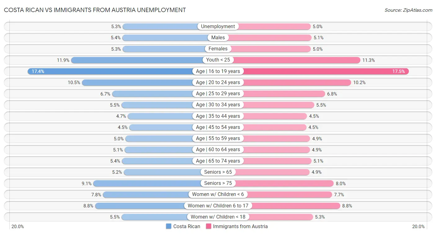 Costa Rican vs Immigrants from Austria Unemployment