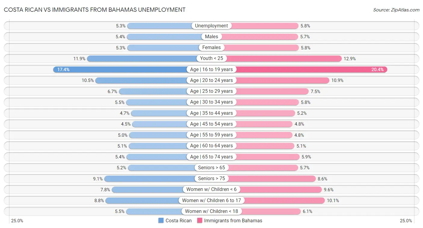 Costa Rican vs Immigrants from Bahamas Unemployment