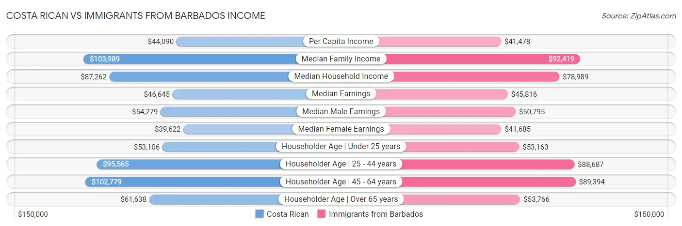 Costa Rican vs Immigrants from Barbados Income