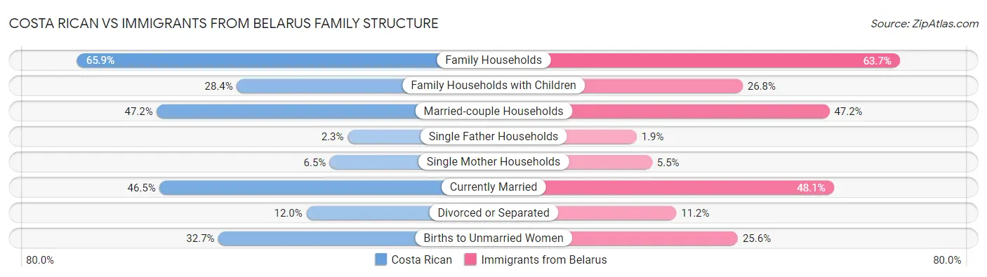 Costa Rican vs Immigrants from Belarus Family Structure