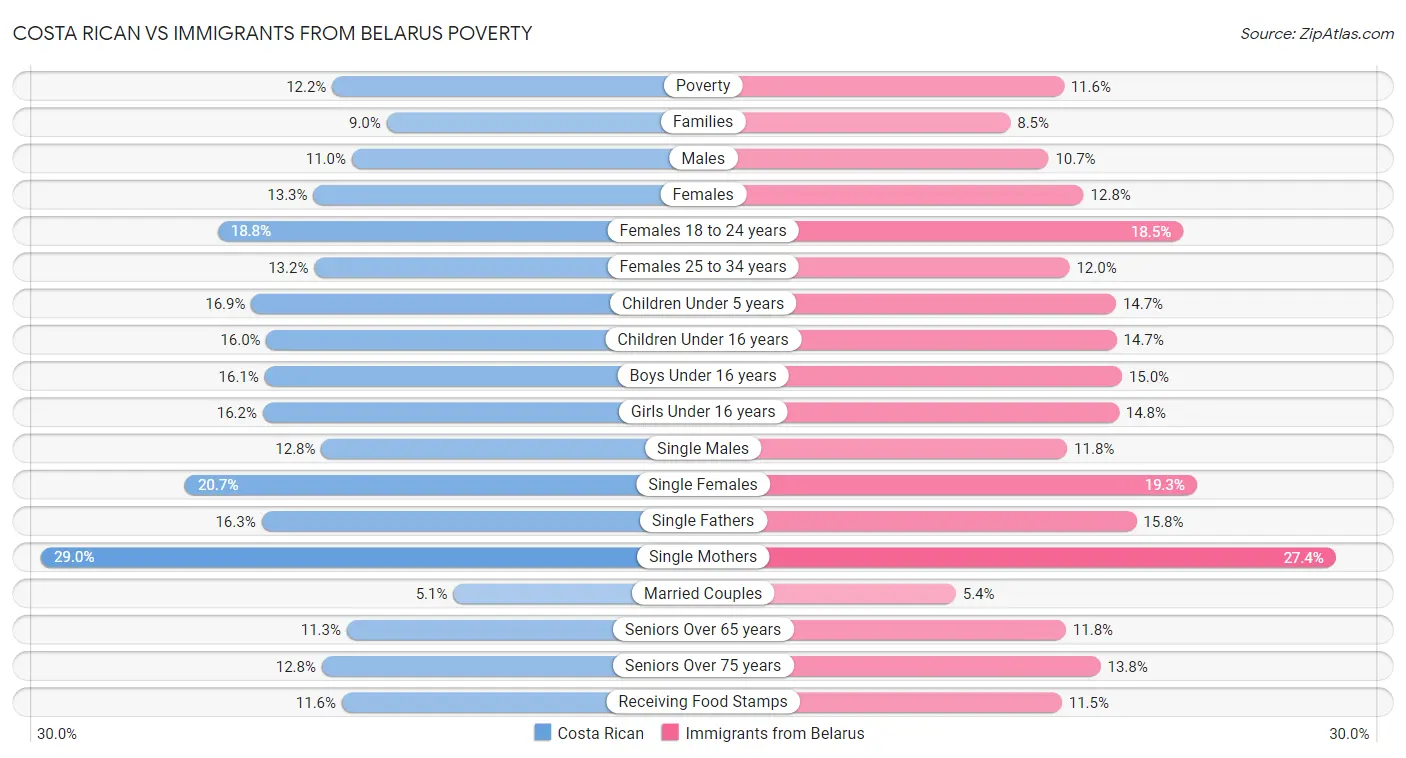 Costa Rican vs Immigrants from Belarus Poverty