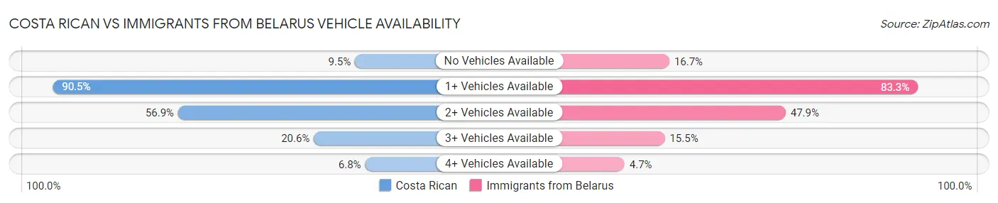 Costa Rican vs Immigrants from Belarus Vehicle Availability