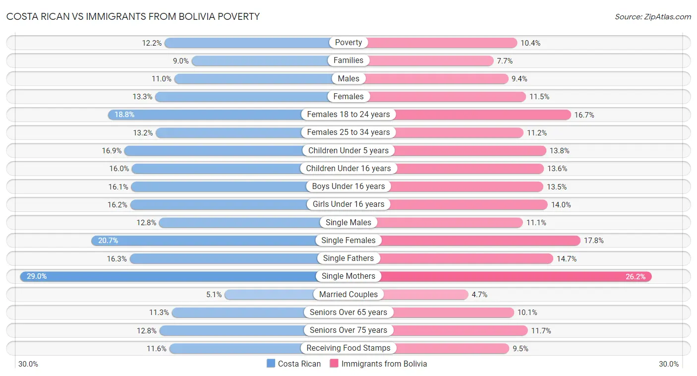 Costa Rican vs Immigrants from Bolivia Poverty