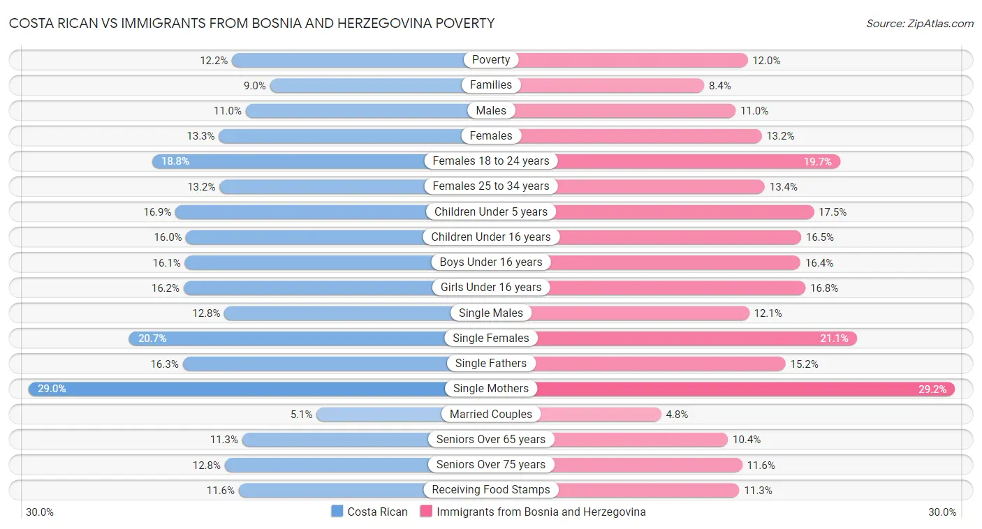 Costa Rican vs Immigrants from Bosnia and Herzegovina Poverty