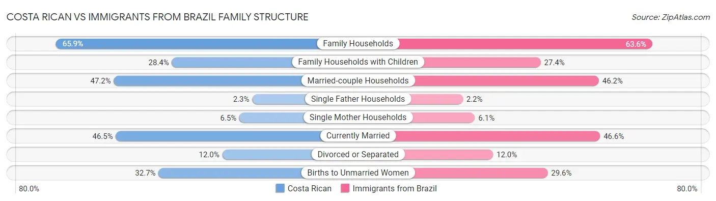Costa Rican vs Immigrants from Brazil Family Structure
