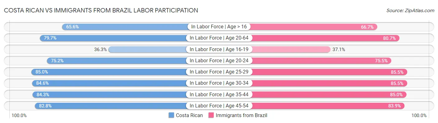 Costa Rican vs Immigrants from Brazil Labor Participation