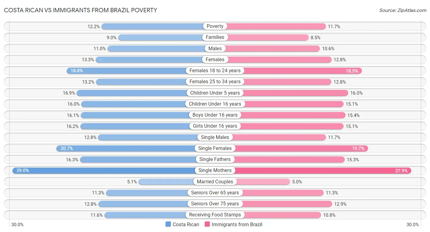 Costa Rican vs Immigrants from Brazil Poverty