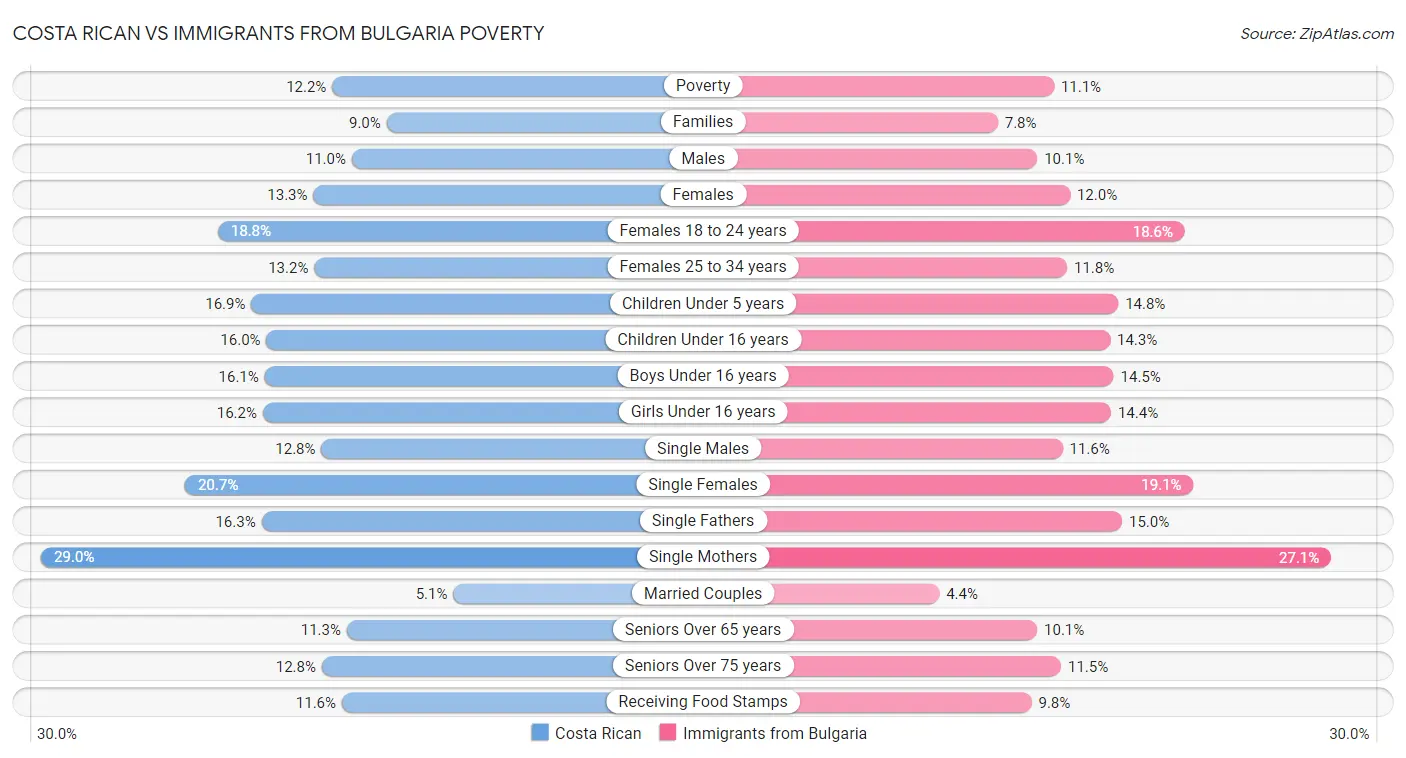 Costa Rican vs Immigrants from Bulgaria Poverty