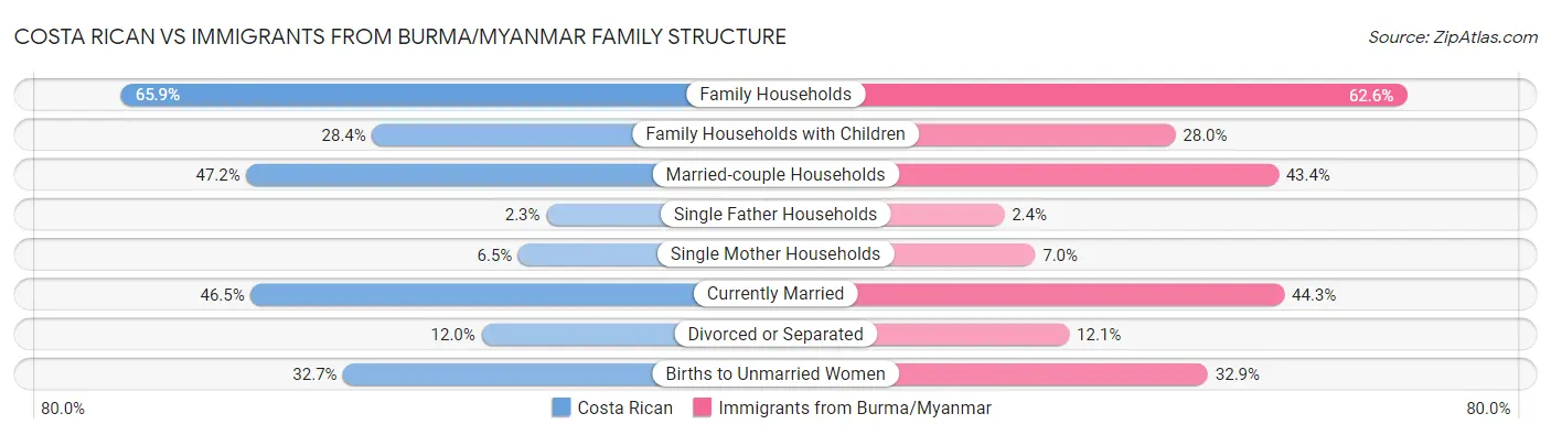 Costa Rican vs Immigrants from Burma/Myanmar Family Structure