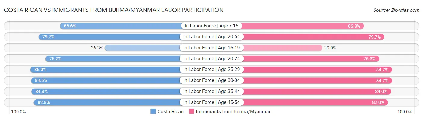 Costa Rican vs Immigrants from Burma/Myanmar Labor Participation