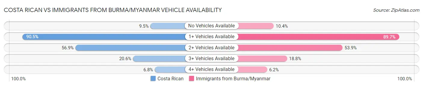Costa Rican vs Immigrants from Burma/Myanmar Vehicle Availability