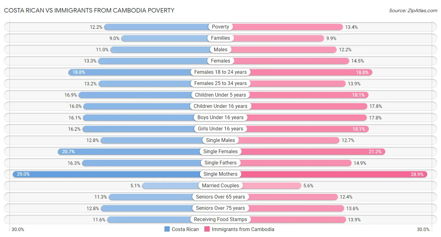 Costa Rican vs Immigrants from Cambodia Poverty