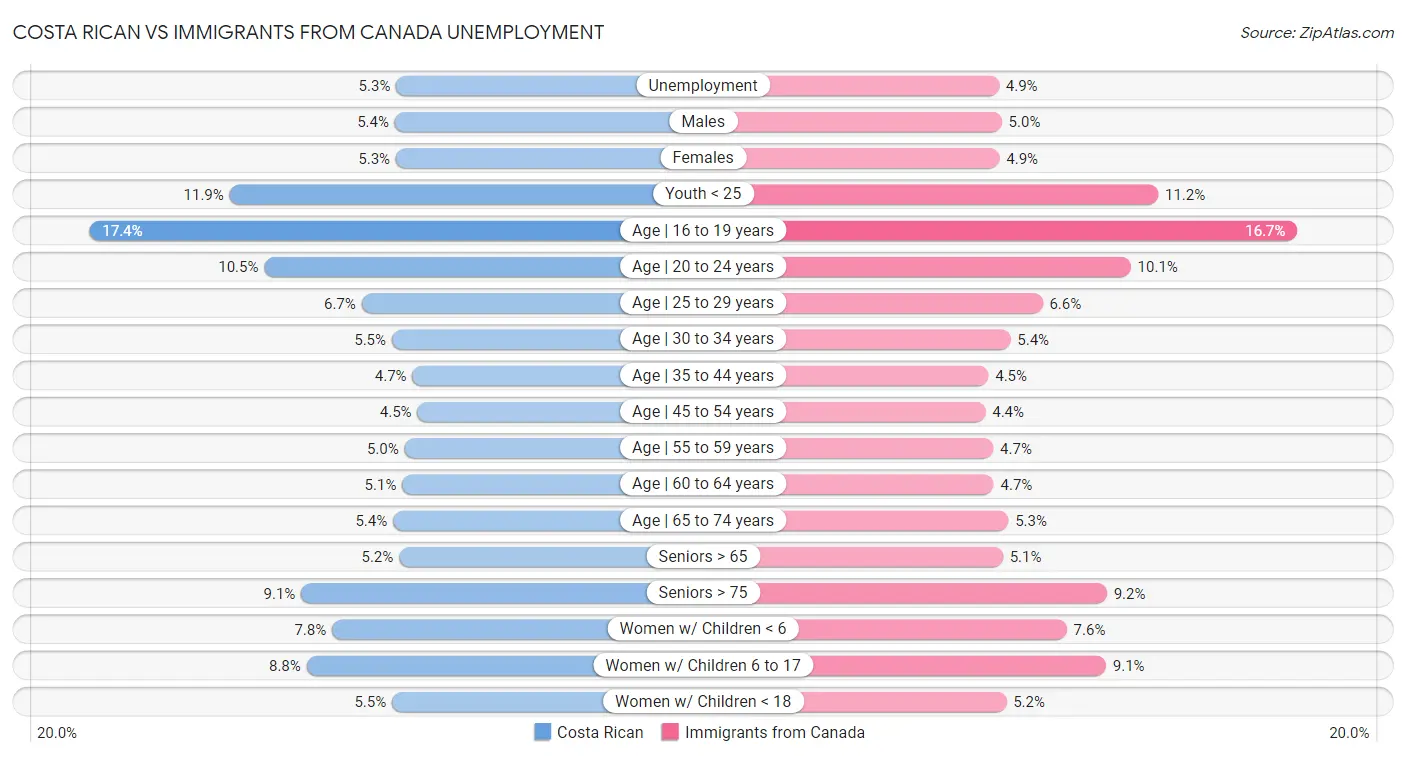 Costa Rican vs Immigrants from Canada Unemployment