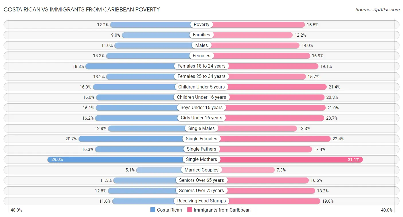 Costa Rican vs Immigrants from Caribbean Poverty