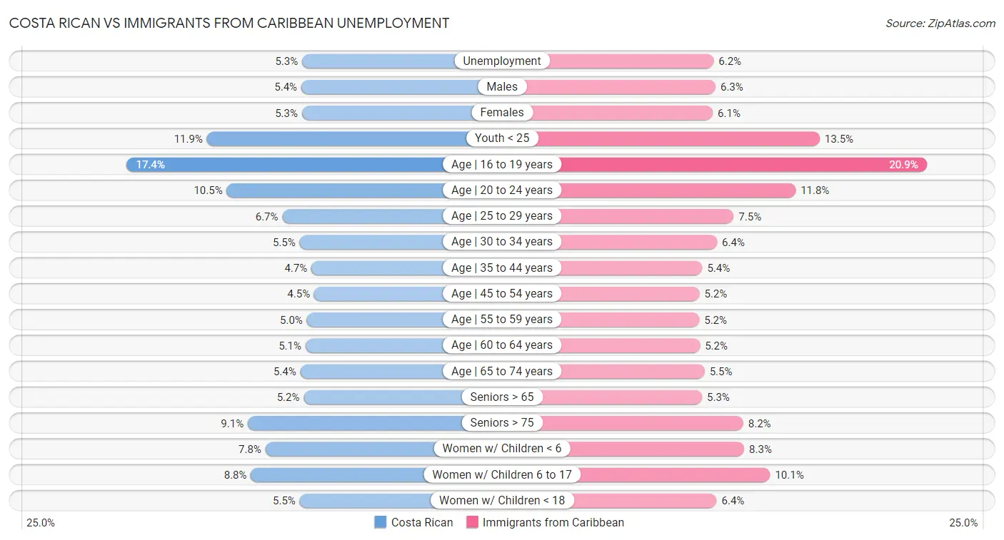 Costa Rican vs Immigrants from Caribbean Unemployment