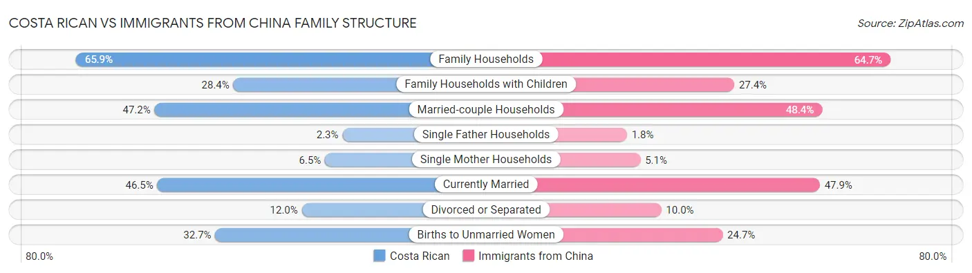 Costa Rican vs Immigrants from China Family Structure
