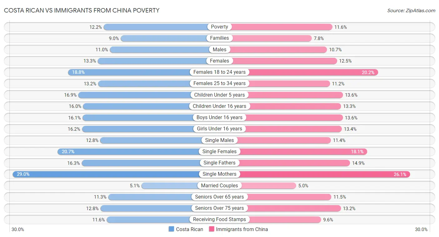 Costa Rican vs Immigrants from China Poverty
