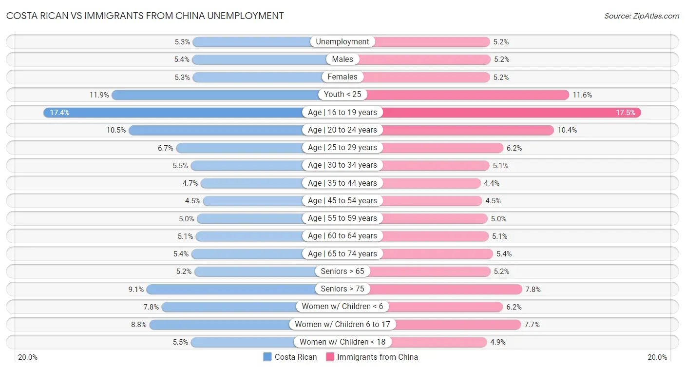 Costa Rican vs Immigrants from China Unemployment