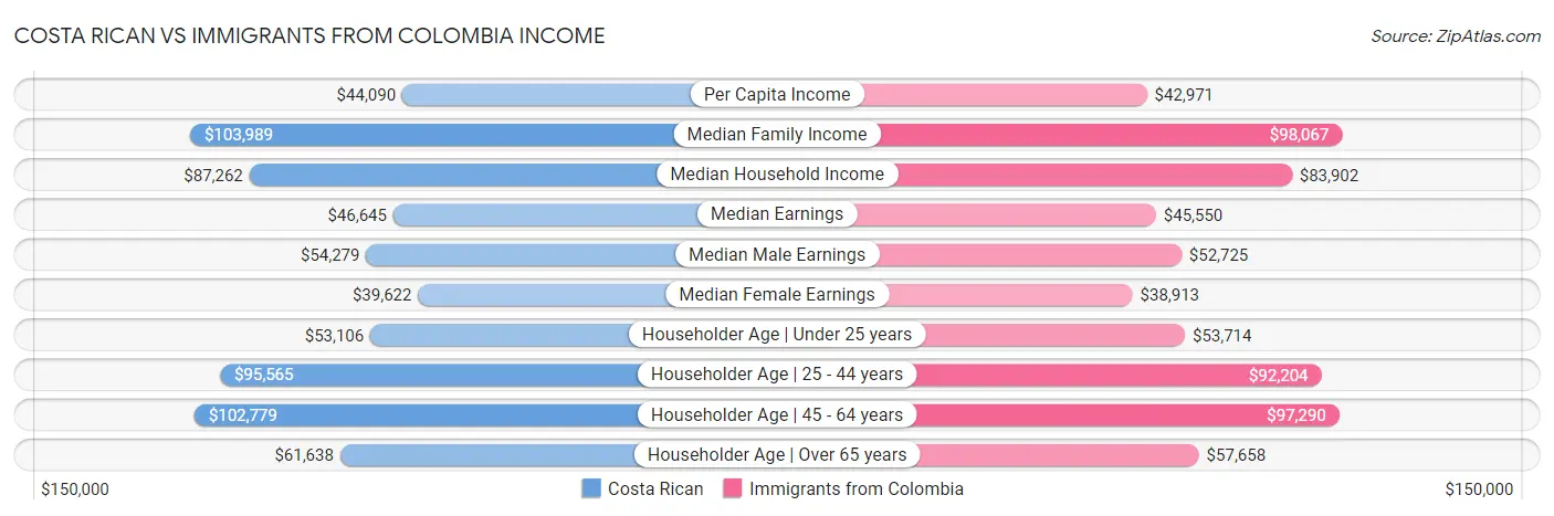 Costa Rican vs Immigrants from Colombia Income