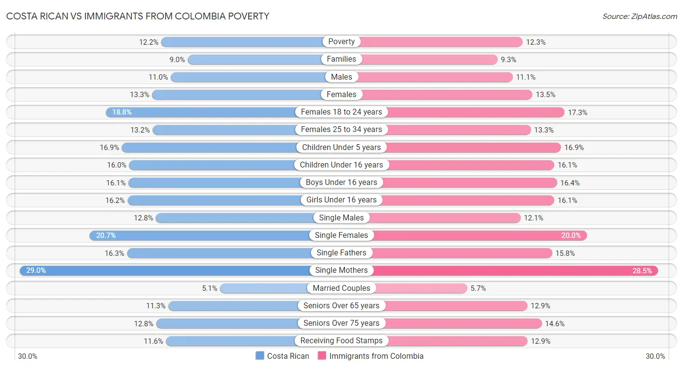 Costa Rican vs Immigrants from Colombia Poverty
