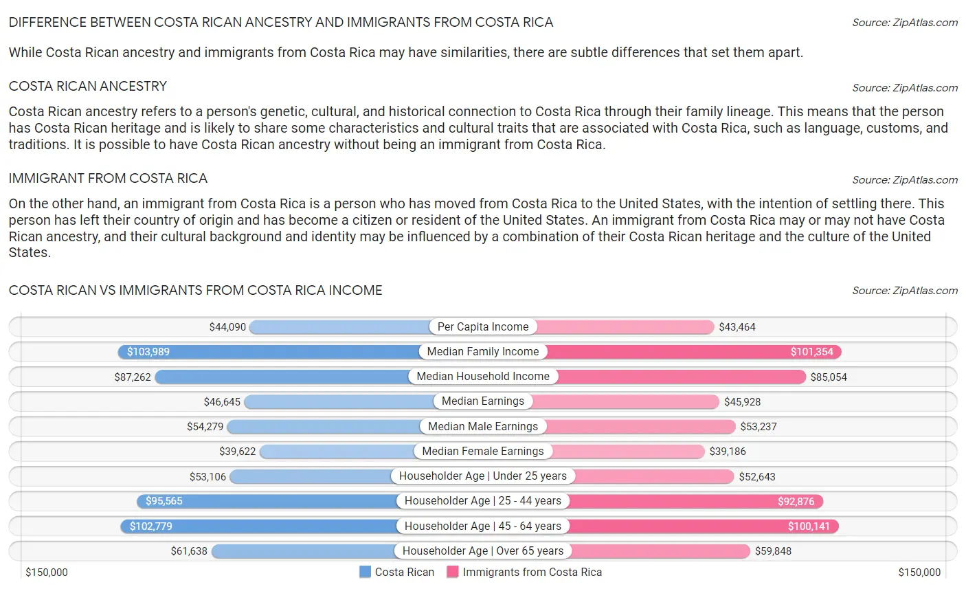 Costa Rican vs Immigrants from Costa Rica Income