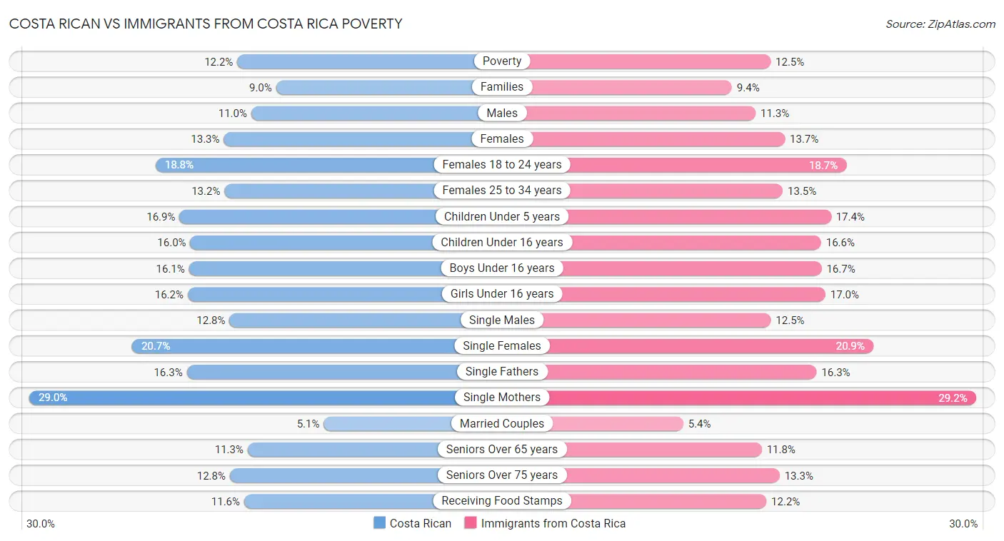 Costa Rican vs Immigrants from Costa Rica Poverty
