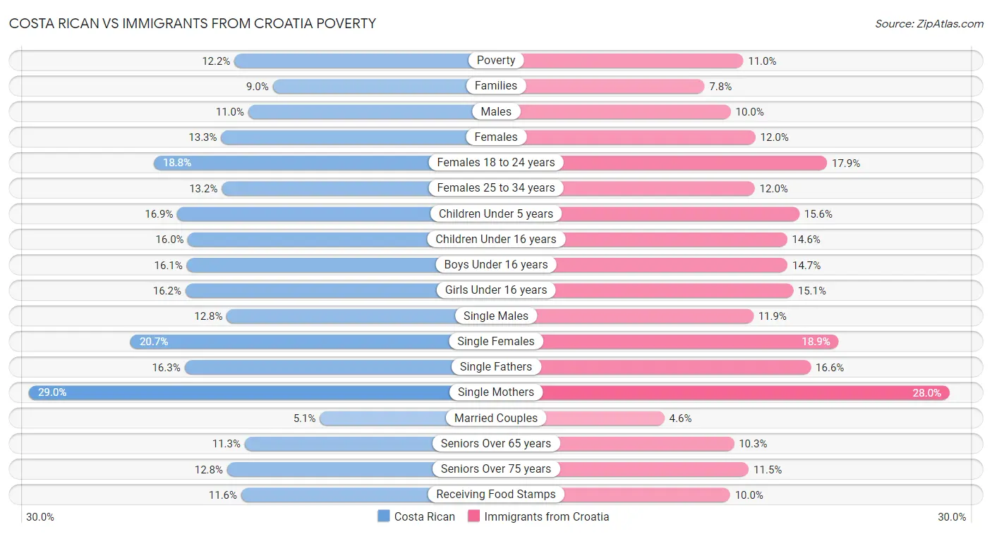 Costa Rican vs Immigrants from Croatia Poverty