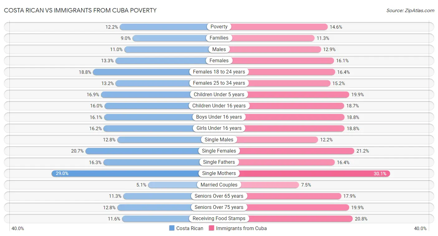 Costa Rican vs Immigrants from Cuba Poverty