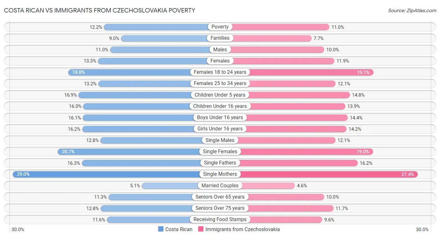 Costa Rican vs Immigrants from Czechoslovakia Poverty