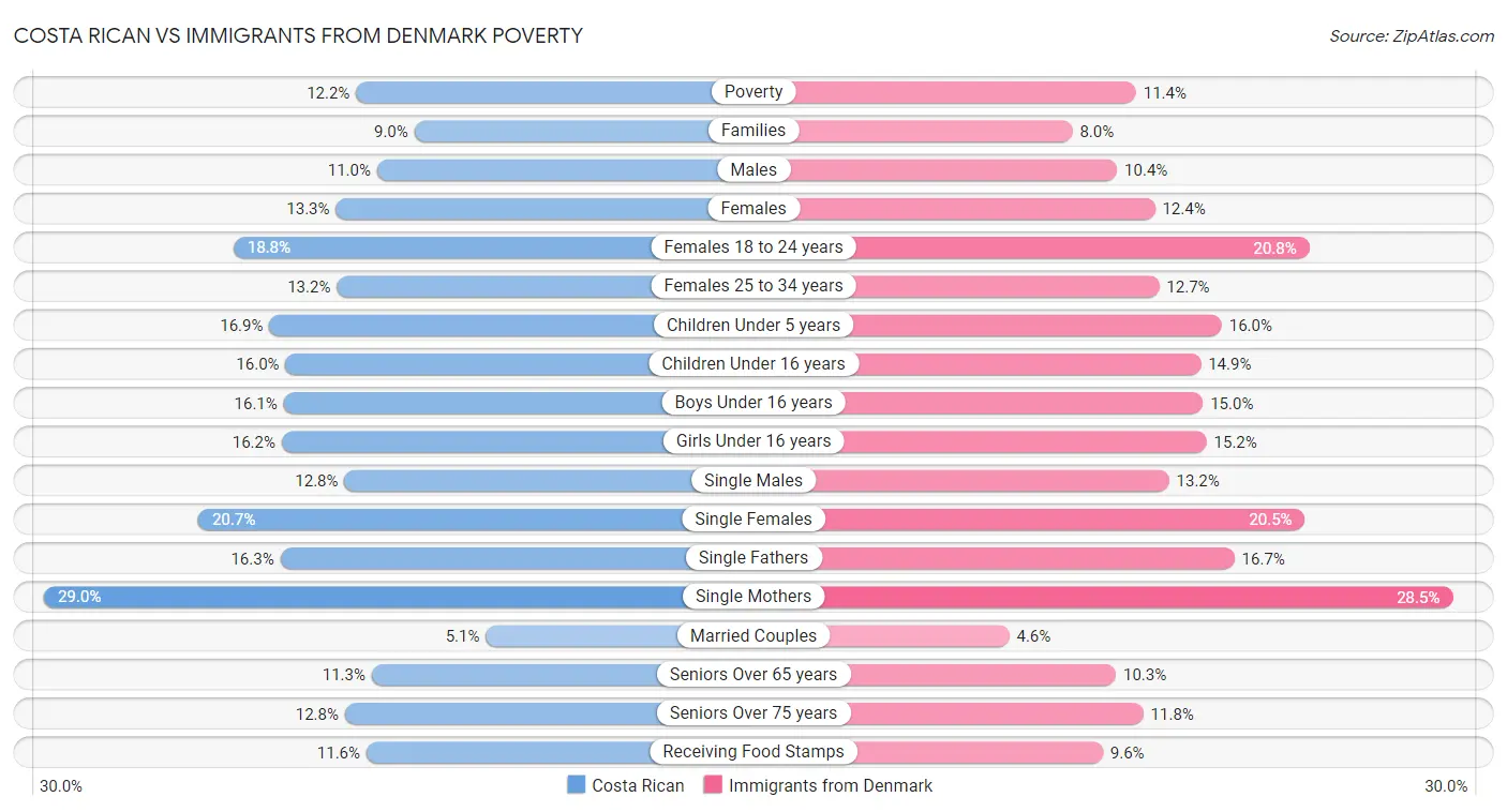Costa Rican vs Immigrants from Denmark Poverty