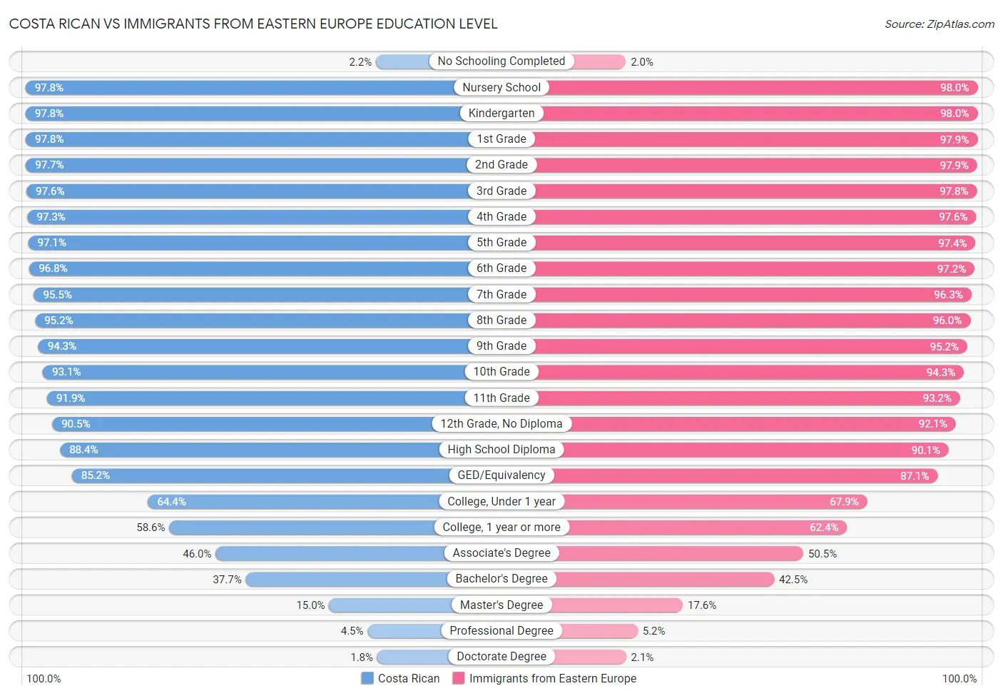 Costa Rican vs Immigrants from Eastern Europe Education Level