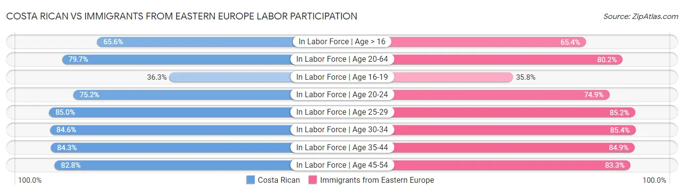 Costa Rican vs Immigrants from Eastern Europe Labor Participation