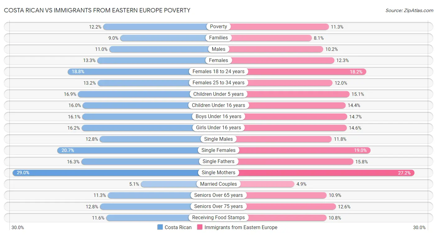 Costa Rican vs Immigrants from Eastern Europe Poverty